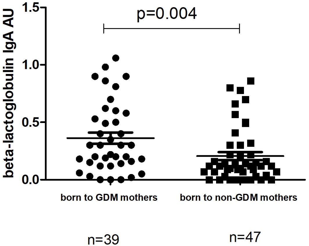 Scatter plot comparing beta-lactoglobulin IgA levels in children born to GDM and non-GDM mothers. Children born to GDM mothers (n=39) show higher IgA levels with more variance compared to those born to non-GDM mothers (n=47). The p-value is 0.004, indicating statistical significance.