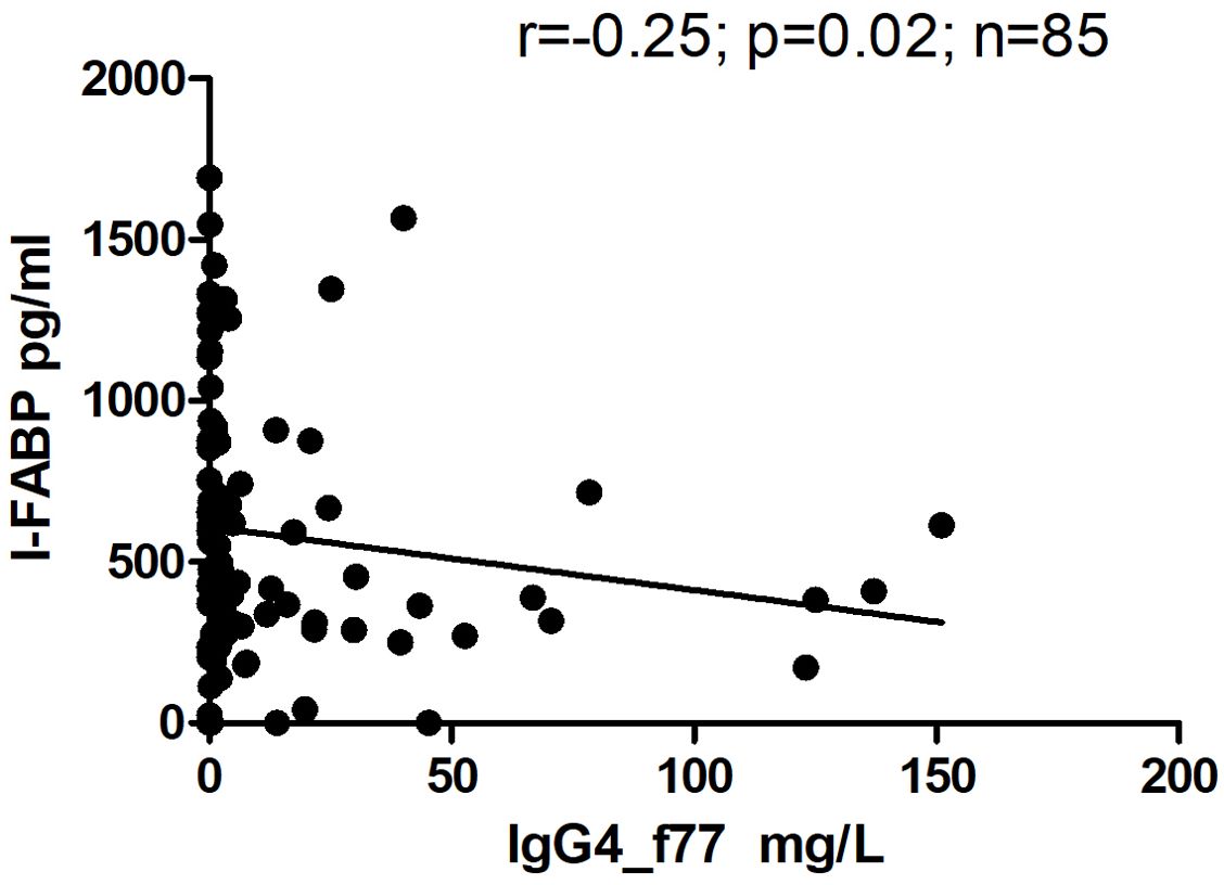 Scatter plot showing the relationship between l-FABP (pg/ml) and IgG4 (mg/L) with a negative correlation. The correlation coefficient is -0.25, p-value is 0.02, and the sample size is 85. Black dots represent data points, and a downward-sloping line indicates the trend.