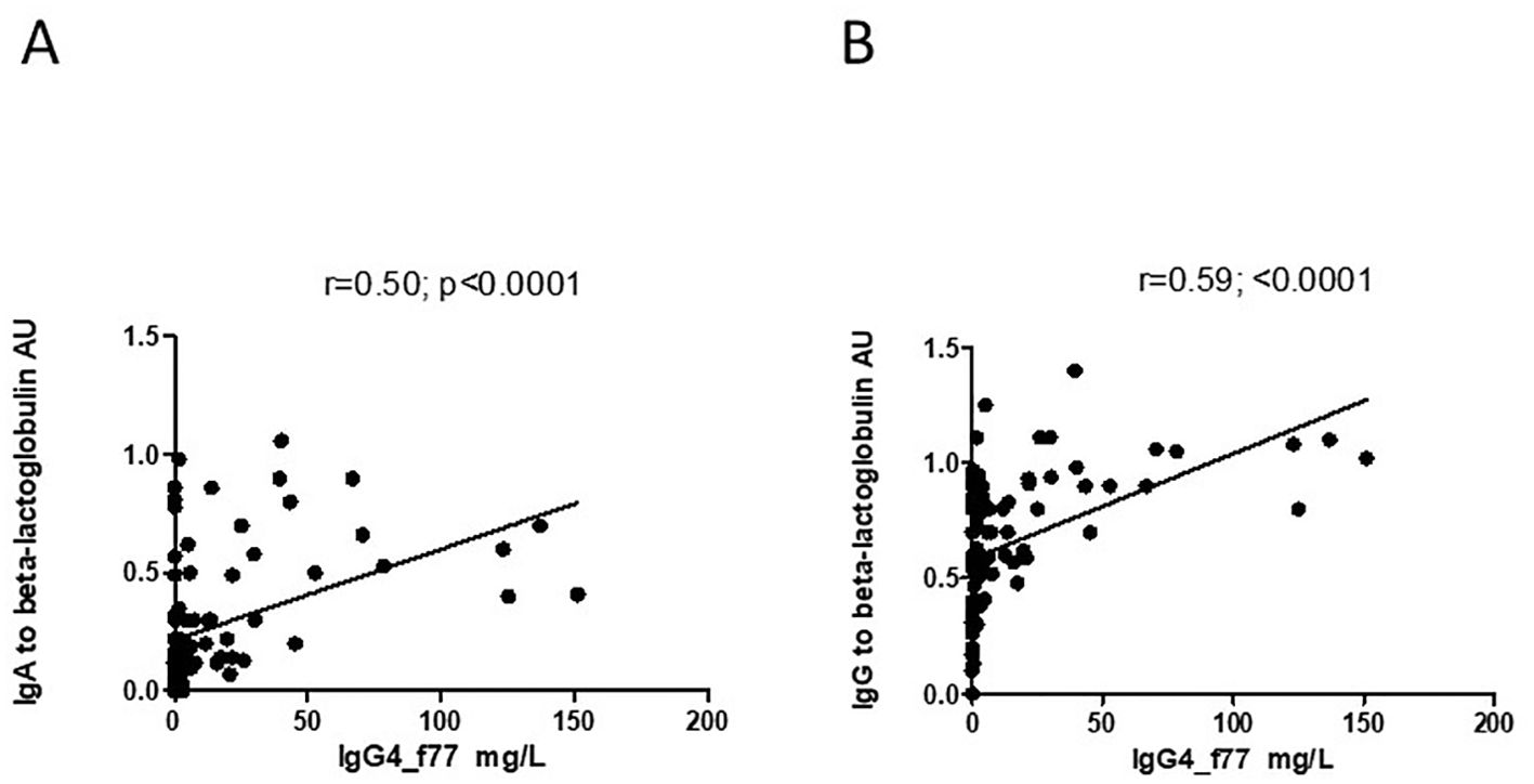 Scatter plots labeled A and B show correlations between lgG4_f77 in milligrams per liter and antibody levels to beta-lactoglobulin in arbitrary units. Plot A shows IgA with a correlation coefficient of 0.50 and significance level less than 0.0001. Plot B shows IgG with a correlation coefficient of 0.59 and significance level less than 0.0001. Both plots include positive trend lines.