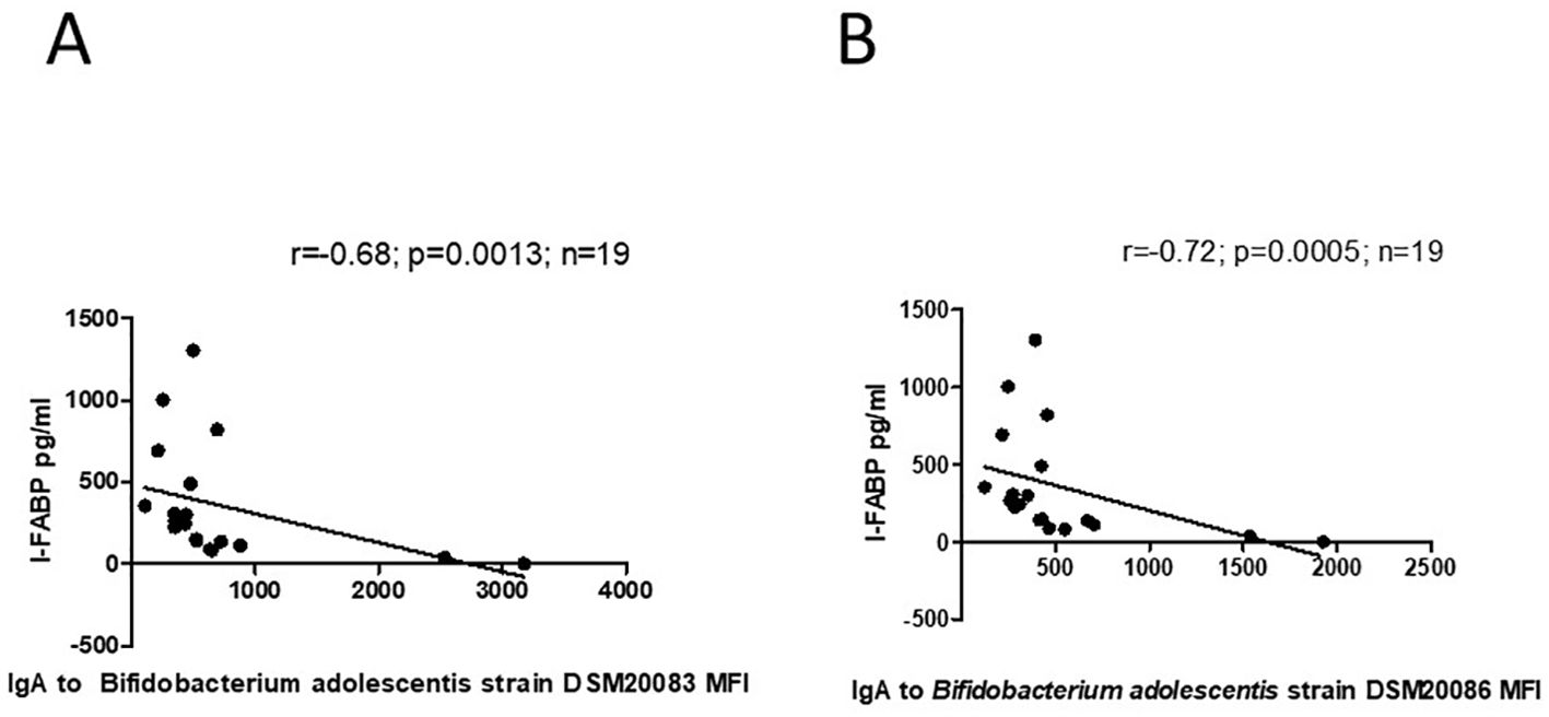 Scatter plots labeled A and B compare IgA levels to Bifidobacterium adolescentis strains DSM20083 and DSM20086 against I-FABP levels. Both plots show negative correlations, with plot A having r = -0.68, p = 0.0013 and plot B having r = -0.72, p = 0.0005, each with n = 19.