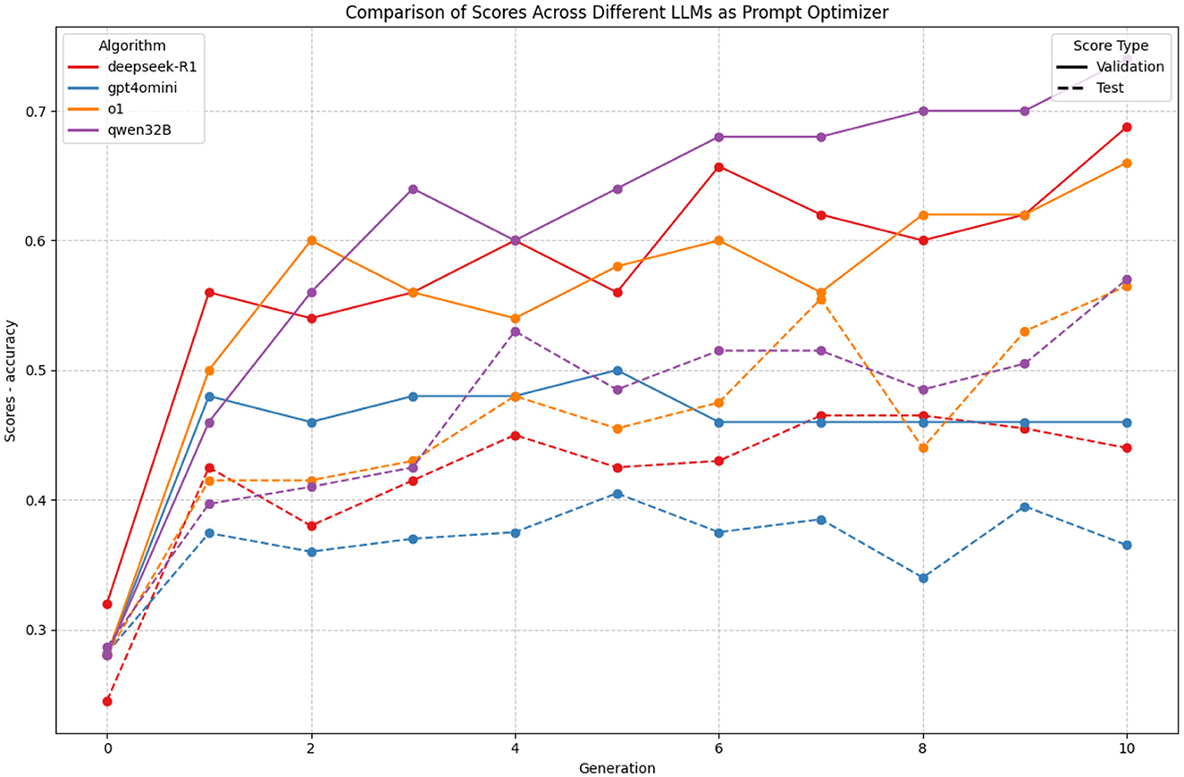 Line graph comparing the accuracy scores of four algorithms—deepseek-R1, gpt40mini, o1, and qwen32B—over ten generations. Dotted and solid lines represent test and validation scores, respectively. Qwen32B shows the highest increase in accuracy over generations, outperforming others. The graph highlights the performance differences among the algorithms in prompt optimization.
