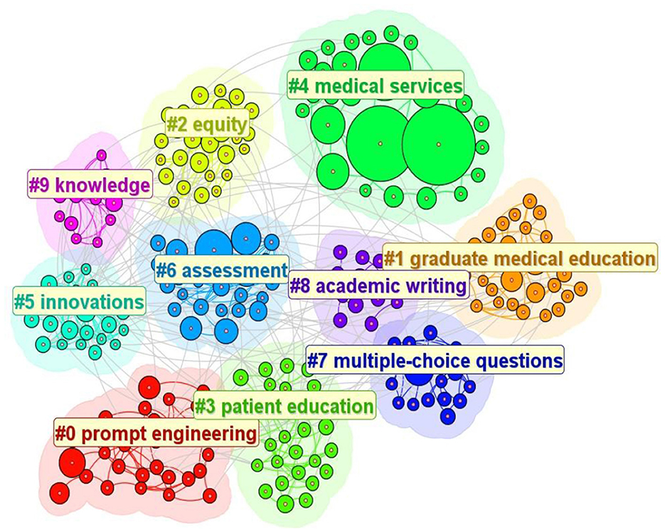 Network graph displaying interconnected clusters related to various topics. Each cluster is color-coded and labeled: #0 prompt engineering (red), #1 graduate medical education (orange), #2 equity (yellow), #3 patient education (light green), #4 medical services (green), #5 innovations (teal), #6 assessment (blue), #7 multiple-choice questions (dark blue), #8 academic writing (purple), and #9 knowledge (pink). Lines connect the clusters, indicating relationships.
