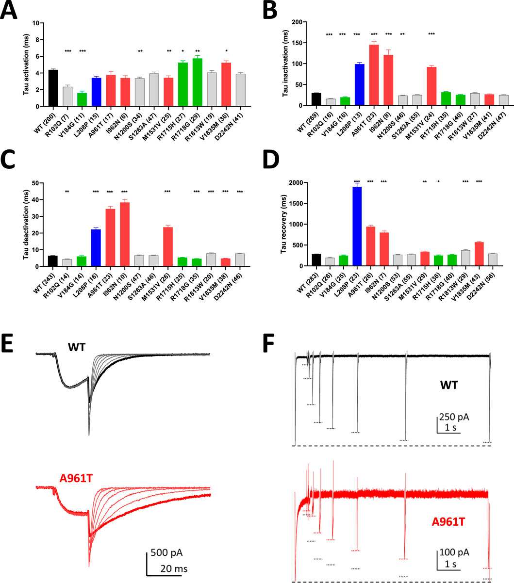 Bar charts (A-D) illustrate the time constants for activation, inactivation, deactivation, and recovery of various mutations compared to the wild type. Traces (E-F) show electrophysiological recordings, with wild type (WT) depicted in black and mutant A961T in red, highlighting differences in current amplitude and time courses.