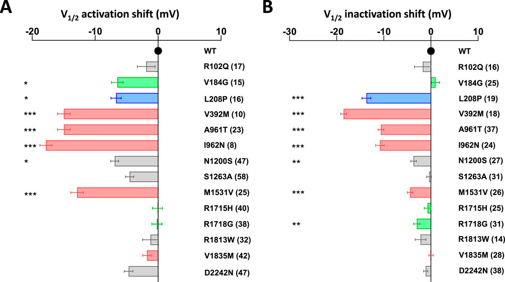 Bar charts showing V₁/₂ activation and inactivation shifts in millivolts for various mutations compared to wild-type (WT). Panel A shows activation shifts, with some bars significantly shifted, indicated by asterisks. Panel B shows inactivation shifts, also with significant variations. Mutations like R102Q and V184G are noted alongside sample sizes in parentheses. Bars are color-coded, with some highlighted in red, blue, and green, and include error bars.