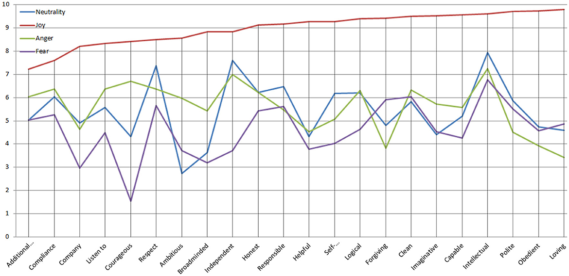 Line graph showing emotions across different attributes. The x-axis lists attributes like “Compliance,” “Ambitious,” “Helpful,” and “Polite.” The y-axis ranges from 1 to 10. Four lines represent emotions: Neutrality (blue), Joy (red), Anger (purple), and Fear (green). Joy consistently ranks highest, while Anger fluctuates the most.