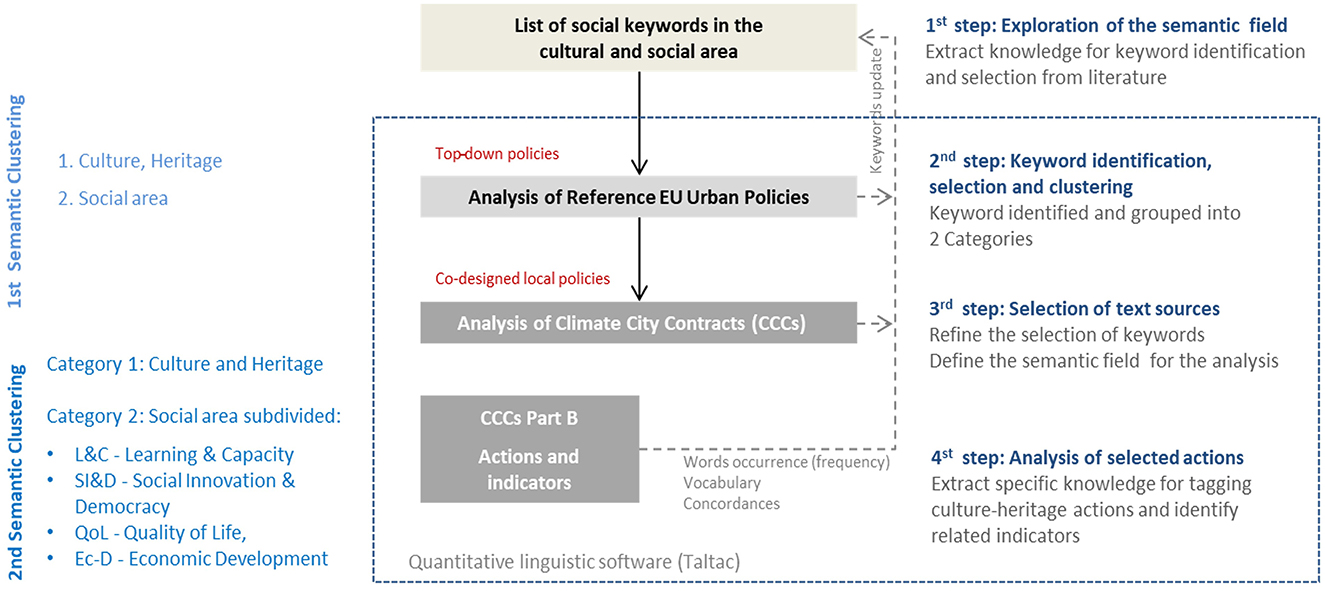 Flowchart illustrating the process of identifying keywords for culture-induced social impacts. It includes two semantic clustering levels: the first divides into “Culture, Heritage” and “Social area”, while the second expands into categories like: “Learning and Capacity”, “Social innovation and Democracy”, “Quality of Life”, “Economic Development”. The process follows four steps: exploration of the semantic field, keywords selection and clustering, text sources selection and analyses. Phases 2-4 further refine and group keywords by using a linguistic software.