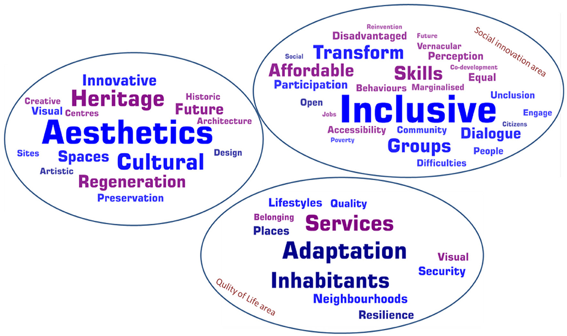 Three connected word-clouds evidencing the occurrence of the Culture-Heritage vocabulary (oval on the left, with words such as aesthetics, regeneration), the Social Innovation area and Quality of Life area vocabulary in the EUI NEB Call. Each clouds emphasizes its central (more recurrent) terms in bold.