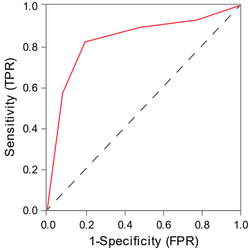 ROC curve graph plotting sensitivity (true positive rate) versus 1-specificity (false positive rate). A red line represents model performance, curving above a diagonal dashed line that indicates random chance. The red line illustrates better than random prediction, with a steep initial climb.