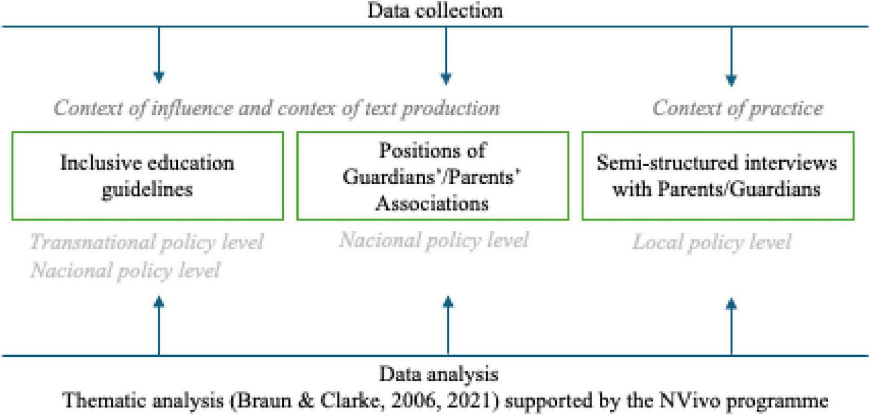 Flowchart illustrating data collection and analysis steps. It includes three main components: “Inclusive education guidelines” at the transnational and national policy level, “Positions of Guardians’/Parents’ Associations” at the national policy level, and “Semi-structured interviews with Parents/Guardians” at the local policy level. Arrows indicate the context of influence, text production, and practice. Data analysis is conducted through thematic analysis, supported by NVivo, and cites Braun & Clarke from 2006 and 2021.