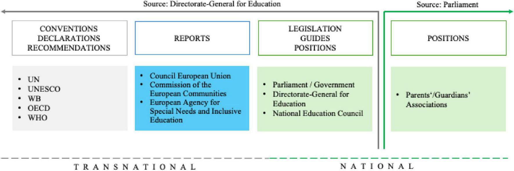 Diagram categorizing sources and documents on education, divided into transnational and national levels. Transnational includes conventions by entities like UN and WHO, and reports by the European Union. National includes legislation by Parliament, and positions by Parents’ Associations. Sources noted as Directorate-General for Education and Parliament.
