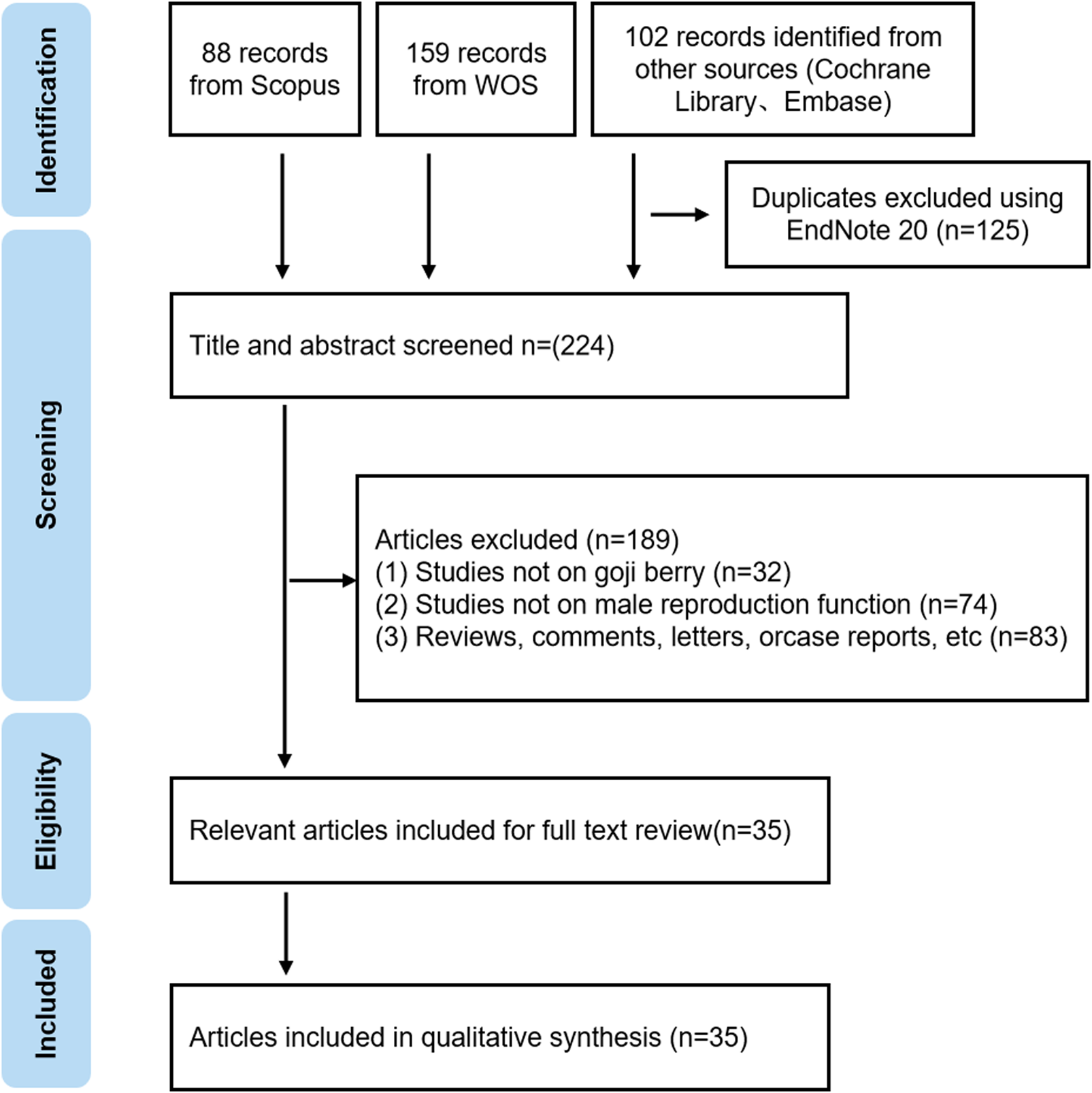 Flowchart of a systematic review process: It starts with 88 records from Scopus, 159 from WOS, and 102 from other sources, totaling 224 after removing 125 duplicates. Screening excluded 189 articles for various reasons, leaving 35 relevant articles for full-text review and qualitative synthesis.