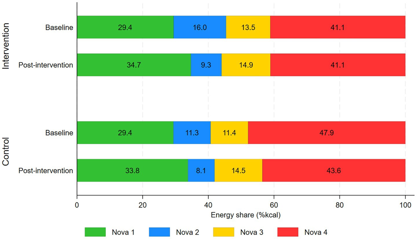 Stacked bar chart comparing energy share in percent kilocalories across intervention and control groups at baseline and post-intervention stages. Green represents Nova 1, blue Nova 2, yellow Nova 3, and red Nova 4. Intervention baseline: 29.4% Nova 1, 16.0% Nova 2, 13.5% Nova 3, 41.1% Nova 4. Intervention post-intervention: 34.7% Nova 1, 9.3% Nova 2, 14.9% Nova 3, 41.1% Nova 4. Control baseline: 29.4% Nova 1, 11.3% Nova 2, 11.4% Nova 3, 47.9% Nova 4. Control post-intervention: 33.8% Nova 1, 8.1% Nova 2, 14.5% Nova 3, 43.6% Nova 4.