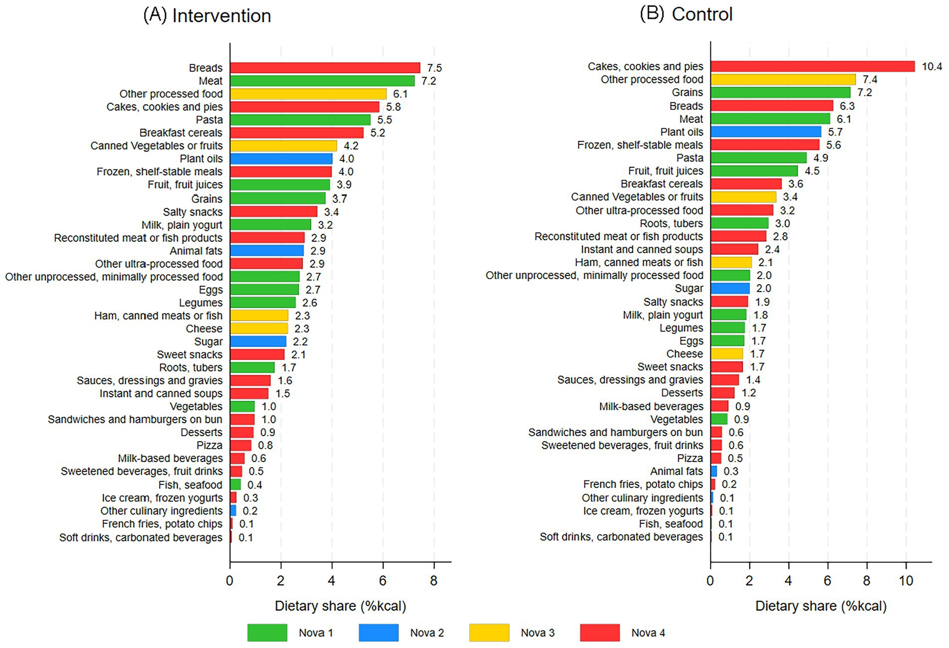 Side-by-side bar charts compare energy share in percent kilocalories from different Nova subgroups of food in an intervention group (A) and a control group (B). The subgroups of food are color-coded by Nova classification: Nova 1 (green), Nova 2 (blue), Nova 3 (yellow), and Nova 4 (red). In the intervention group, breads, meat, and other processed foods rank highest. In the control group, cakes, cookies, pies, other processed food rank highest.