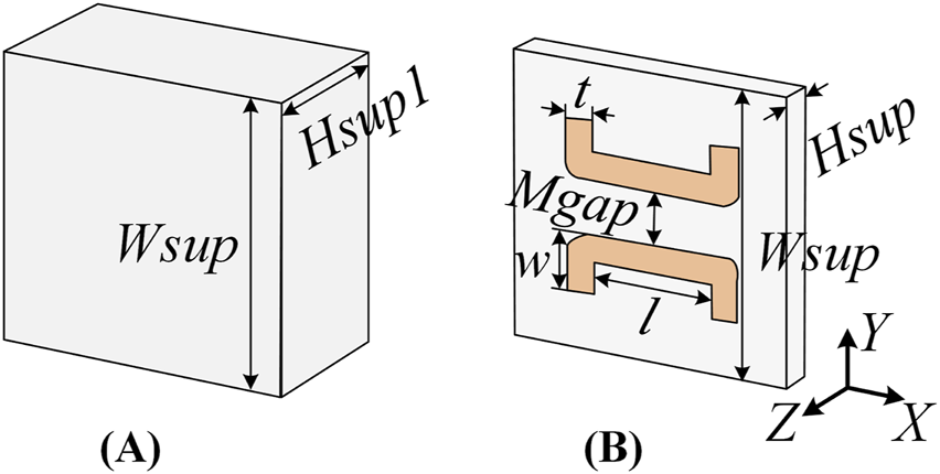 Diagram split into two parts labeled A and B. Part A shows a rectangular block with dimensions labeled as Hsup1 and Wsup. Part B shows a similar block with two copper-like traces forming a split-ring resonator shape. Dimensions include Hsup, Wsup, Mgap for the space between traces, and other labels like l, w, and t. A 3D axis is marked with X, Y, and Z directions.