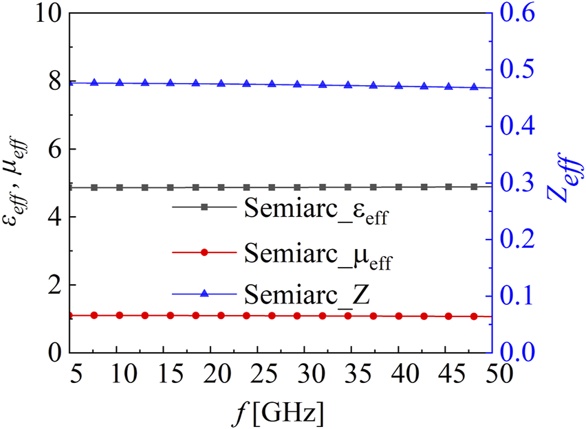 Graph showing effective permittivity (black squares), permeability (red circles), and impedances (blue triangles) versus frequency from 5 to 50 GHz. Values for permittivity and permeability are constant near 8 and 2, respectively, while impedance fluctuates slightly around 0.1.
