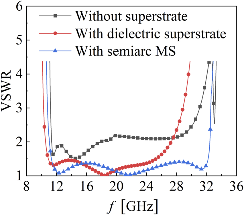 Graph showing VSWR versus frequency from 8 to 36 GHz. Three curves represent conditions: without superstrate (gray squares), with dielectric superstrate (red circles), and with semiarc MS (blue triangles). The VSWR is lowest near 12 GHz for all cases, with varying performance at higher frequencies.
