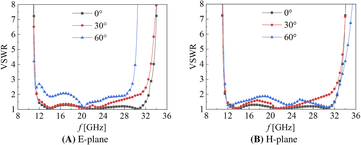Two graphs compare Voltage Standing Wave Ratio (VSWR) against frequency in gigahertz from 8 to 36. The left graph, labeled E-plane, and the right graph, labeled H-plane, both show patterns at angles of zero degrees, thirty degrees, and sixty degrees. Data lines are marked with different symbols and colors for each angle.