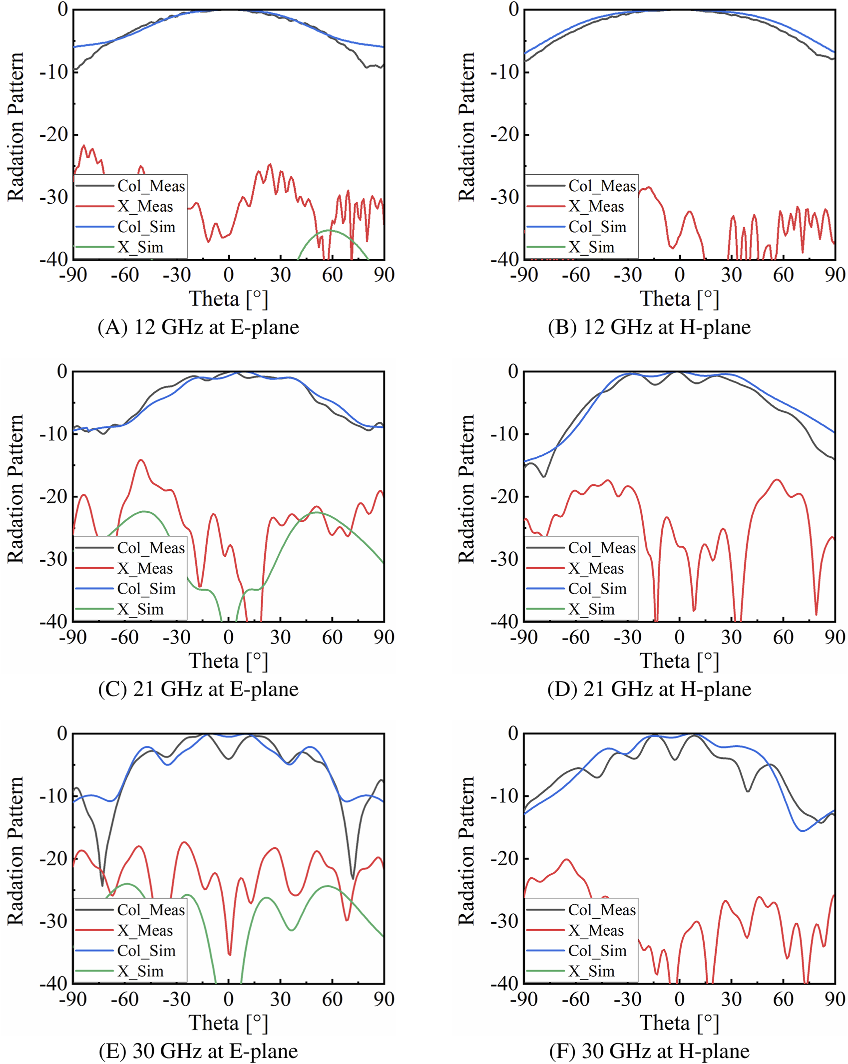 Six plots show radiation patterns at different frequencies: (A) and (B) display 12 GHz in E-plane and H-plane.(C) and (D) show 21 GHz in E-plane and H-plane.(E) and (F) present 30 GHz in E-plane and H-plane.Each plot has four lines representing measured and simulated results. The x-axis is Theta in degrees and the y-axis is Radiation Pattern in decibels.