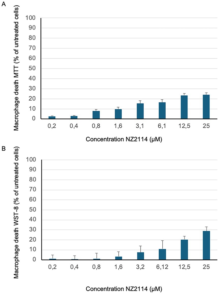 Bar charts illustrating macrophage death as a percentage of untreated cells at various concentrations of NZ2114, measured using MTT (A) and WST-8 (B) assays. Macrophage death increases with higher NZ2114 concentrations, with the highest percentage observed at 25 micromolar in both assays.