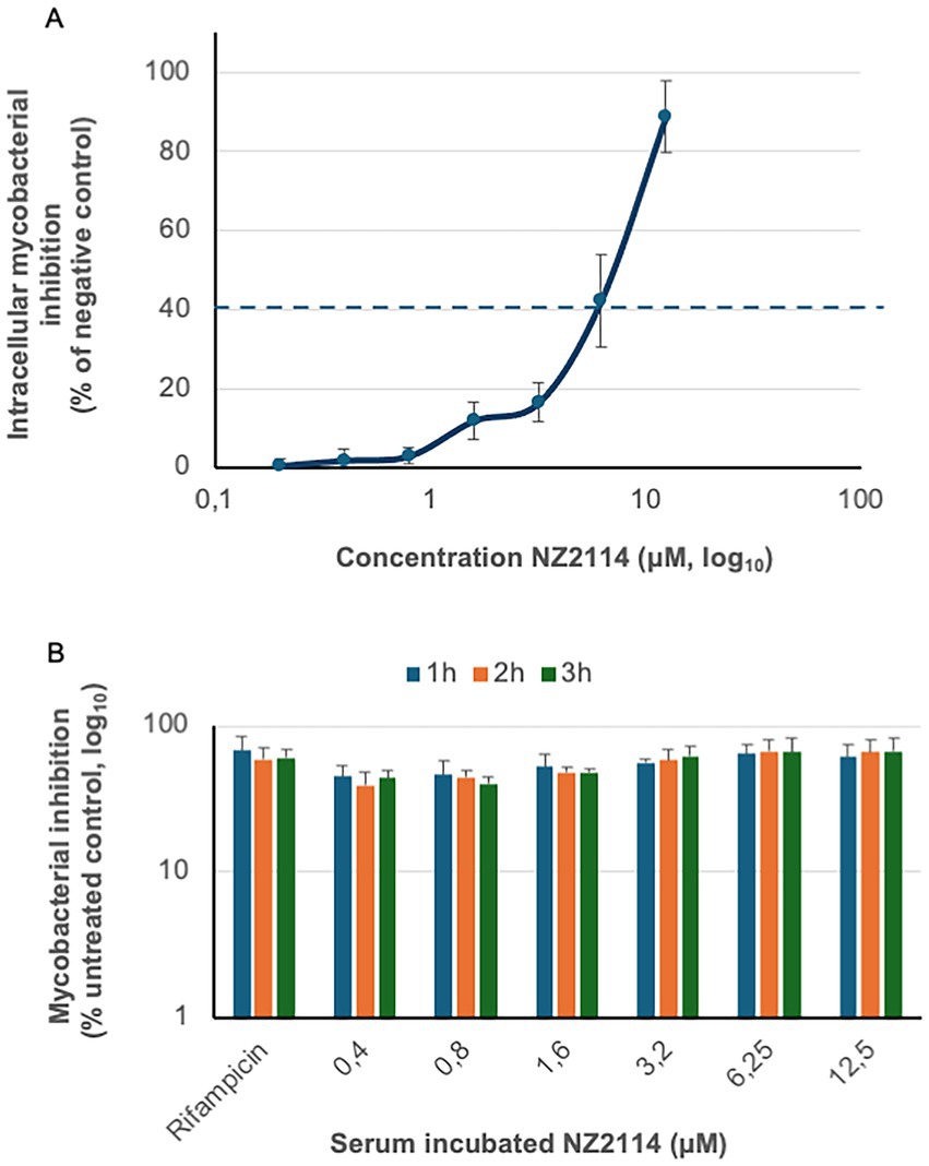 Chart A shows the intracellular mycobacterial inhibition increasing with higher concentrations of NZ2114, depicted on a logarithmic scale. Chart B displays mycobacterial inhibition over time with serum-incubated NZ2114 at various concentrations, compared to Rifampicin. Each concentration is measured at one, two, and three hours, showing consistent results across time.