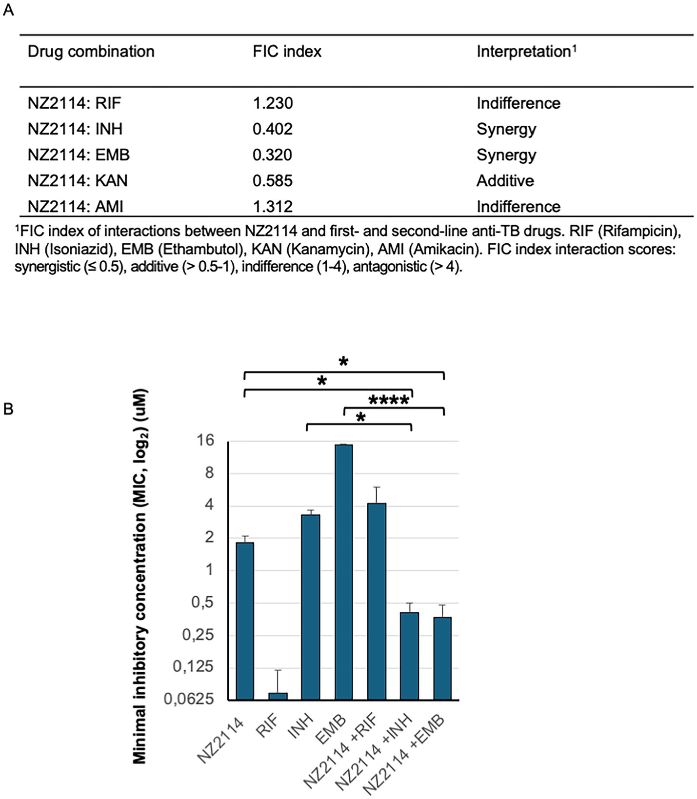 Table A presents drug combinations with their Fractional Inhibitory Concentration (FIC) indices and interpretations: NZ2114 with RIF, INH, EMB, KAN, and AMI, showing outcomes from synergy to indifference. Graph B shows a bar chart of the minimal inhibitory concentration (MIC) in logarithmic scale for NZ2114 alone and combined with RIF, INH, and EMB, illustrating a significant reduction in MIC for certain combinations. Statistical significance is indicated with asterisks.