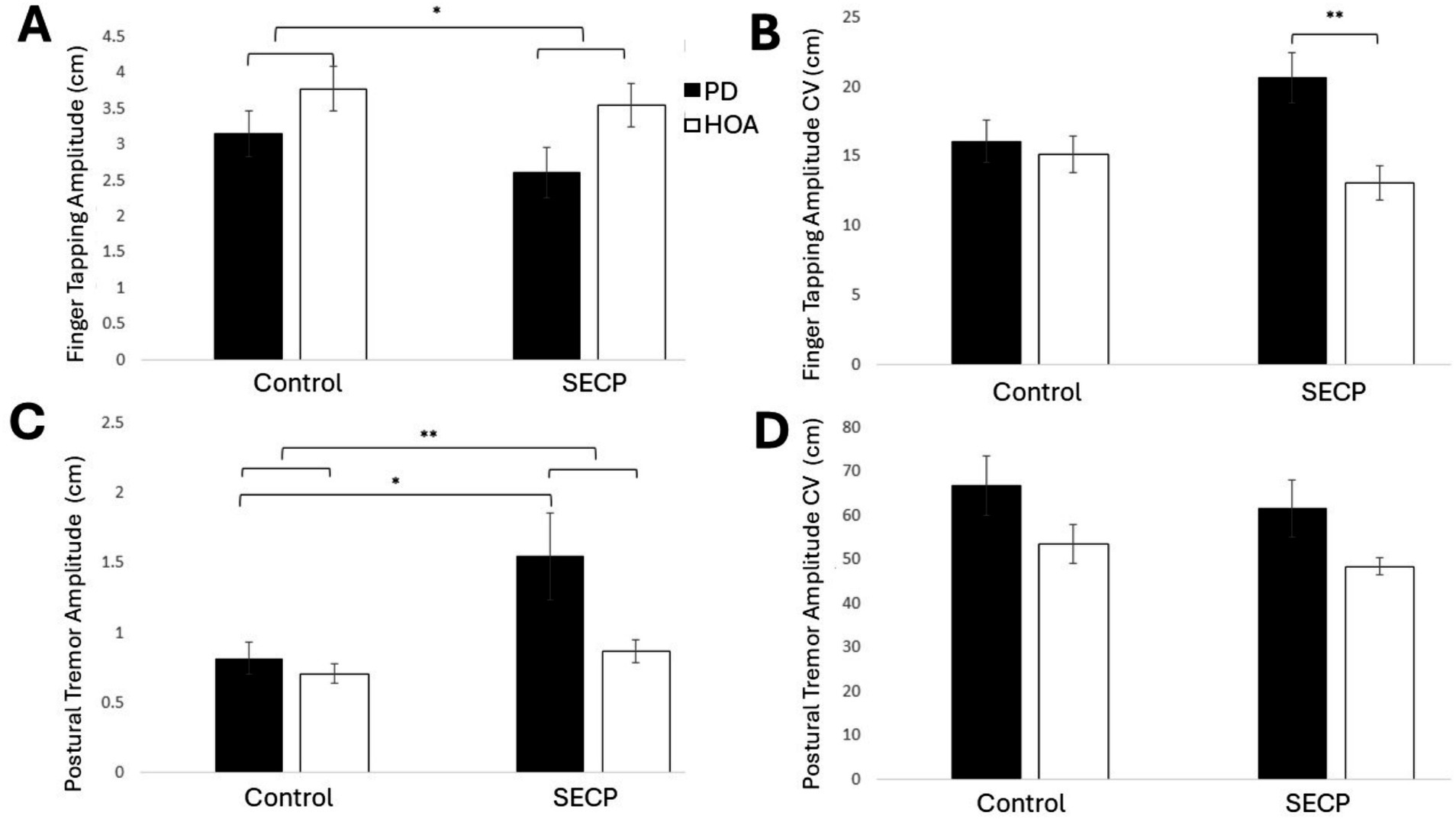 Bar graphs comparing PD (black bars) and HOA (white bars) across Control and SECP conditions. Graph A shows finger tapping amplitude, B shows coefficient of variation (CV) for finger tapping amplitude, C shows postural tremor amplitude, and D shows postural tremor amplitude CV. Significant differences are indicated with asterisks.