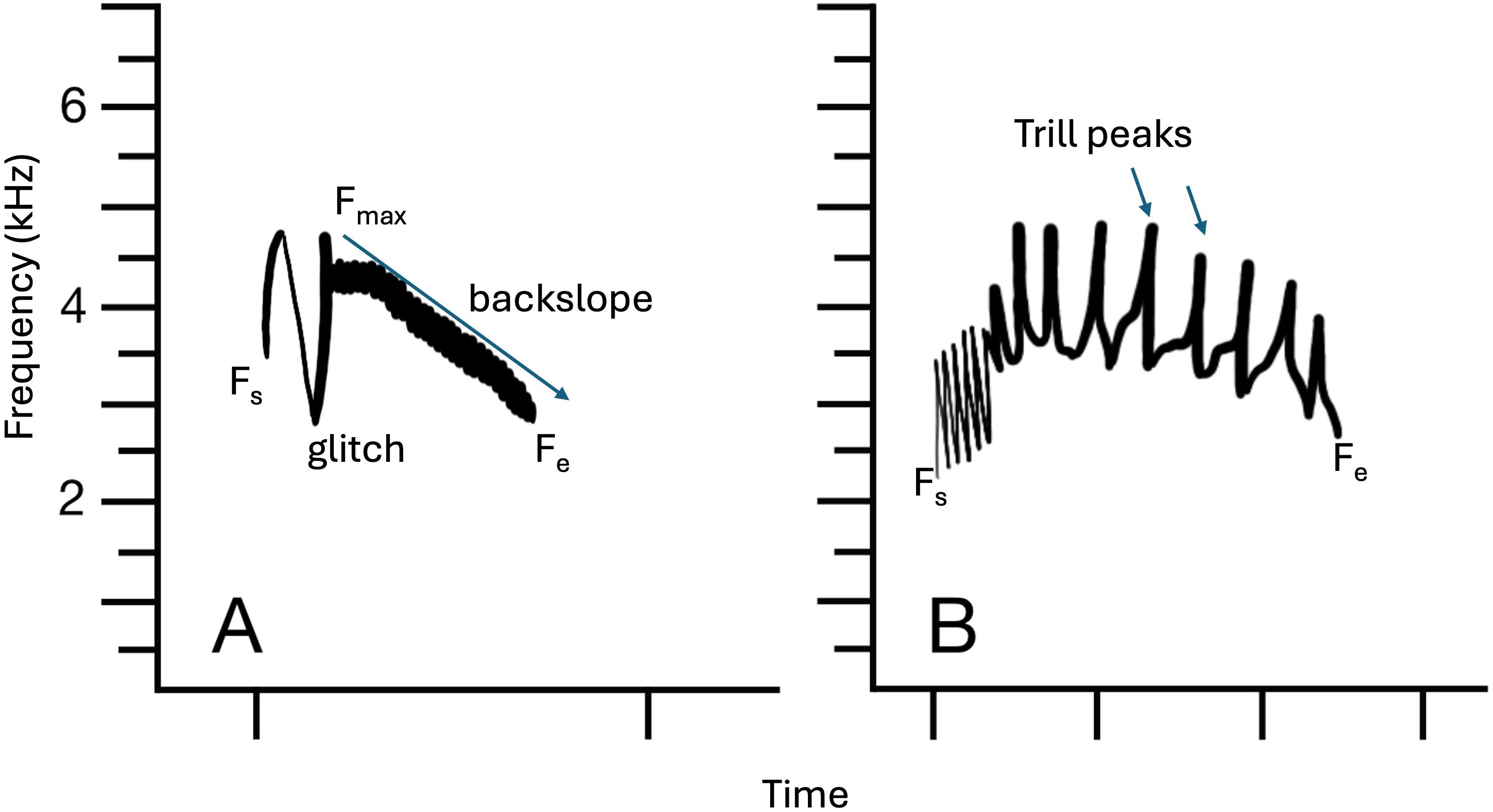 Two graphs labeled A and B, both plotting frequency in kilohertz (kHz) against time. Graph A shows a pattern labeled “glitch” starting at frequency Fs, peaking at Fmax, and descending in a backslope to Fe. Graph B displays a pattern starting at Fs and ending at Fe, labeled with several “trill peaks.