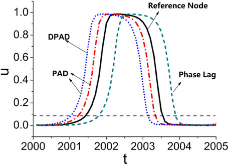 Graph showing four curves representing the performance of different models or systems over time from 2000 to 2005. The black solid line is labeled as the reference node, the red dash-dot line represents PAD, the blue dotted line depicts DPAD, and the green dashed line indicates phase lag. The vertical axis, labeled