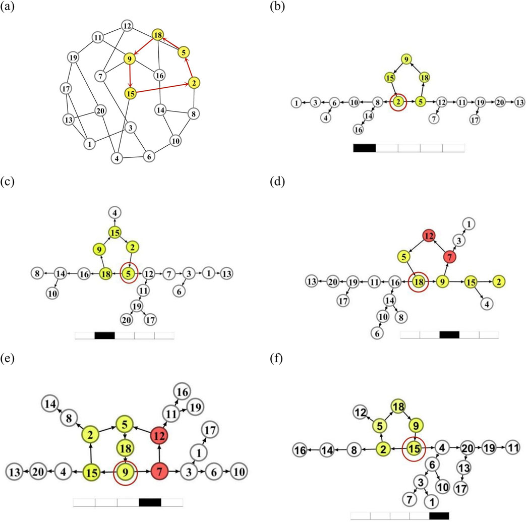 Six network diagrams labeled (a) to (f) display interconnected nodes. Highlighted nodes in yellow and red form various patterns, with different nodes emphasized in each diagram. Diagrams (b) to (f) share a linear layout with added scales at the bottom, while diagram (a) is circular.