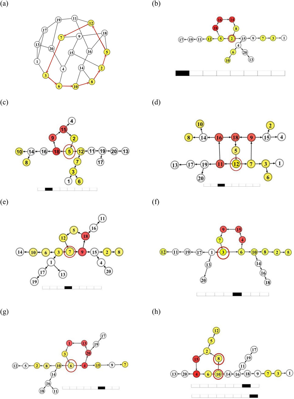 Graph illustrations showing different network topologies and connectivity options. Each sub-image (a-h) depicts nodes connected by lines, with some nodes and edges highlighted in red or yellow. Beneath each graph is a black and white bar scale.