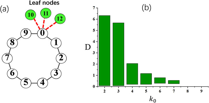 Diagram (a) shows a circular network with nodes labeled zero to nine. Three additional nodes (ten, eleven, twelve) branch out from node zero as leaf nodes. Diagram (b) is a bar chart with bars showing a distribution of values for \( k_0 \) on the x-axis and D on the y-axis, highlighting frequency decrease as \( k_0 \) increases.