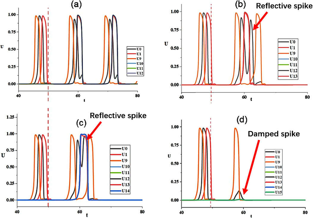 Four graphs labeled (a) to (d), each showing different waveforms over time. Graph (a) shows standard wave patterns. Graph (b) highlights a