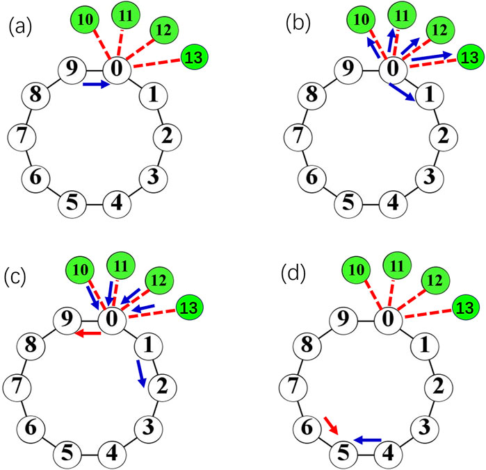 Circular graphs labeled (a) to (d) with nodes numbered 0 to 13. Each node shows different directional arrows. Red arrows represent outgoing signals, while blue arrows indicate incoming signals. Nodes 10 to 13 are highlighted in green and connect to node 0 with dashed red arrows. Each panel shows varying interactions among nodes.
