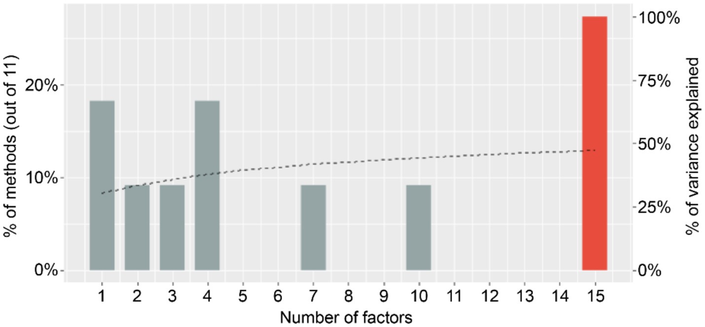 Bar chart showing the number of factors versus their percentage of methods and explained variance. The x-axis represents the number of factors suggested by the extraction methods; the red bar represents the most suggested factors, and the gray bar represents the least suggested factors. A dotted line indicates increasing explained variance.