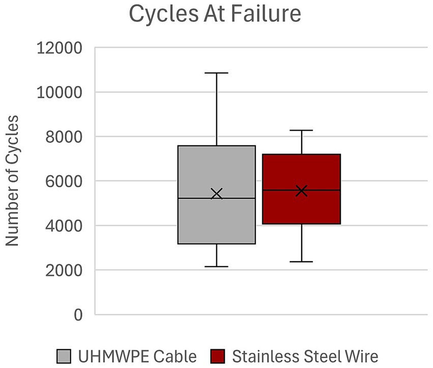 Box plot showing cycles at failure for UHMWPE cable and stainless steel wire. The UHMWPE cable, in gray, shows a median around 5,200 cycles, while stainless steel wire, in red, shows a median below 5,600 cycles. The range and variance are larger for the UHMWPE cable.