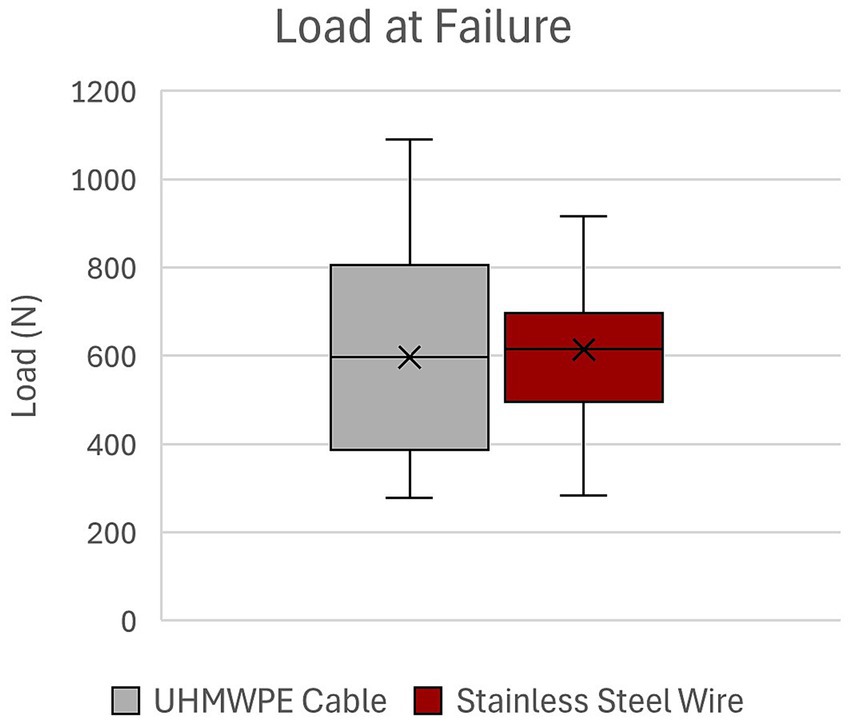 Box plot comparing the load at failure for UHMWPE cable and stainless steel wire. The UHMWPE cable shows a slightly lower median load of around 590 N, while the stainless steel wire has a median of about 610 N. The range and variance are larger for the UHMWPE cable.