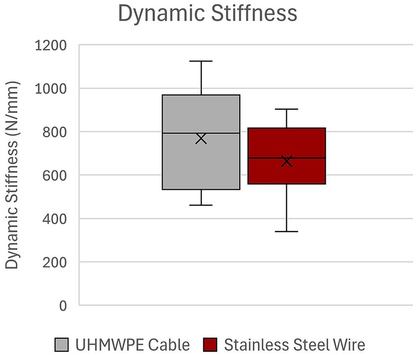 Box plot comparing the dynamic stiffness in newtons per millimeter of UHMWPE cable and stainless steel wire. UHMWPE cable shows a median around 790 N/mm, while stainless steel wire has a median near 690 N/mm. The variance between materials is similar.