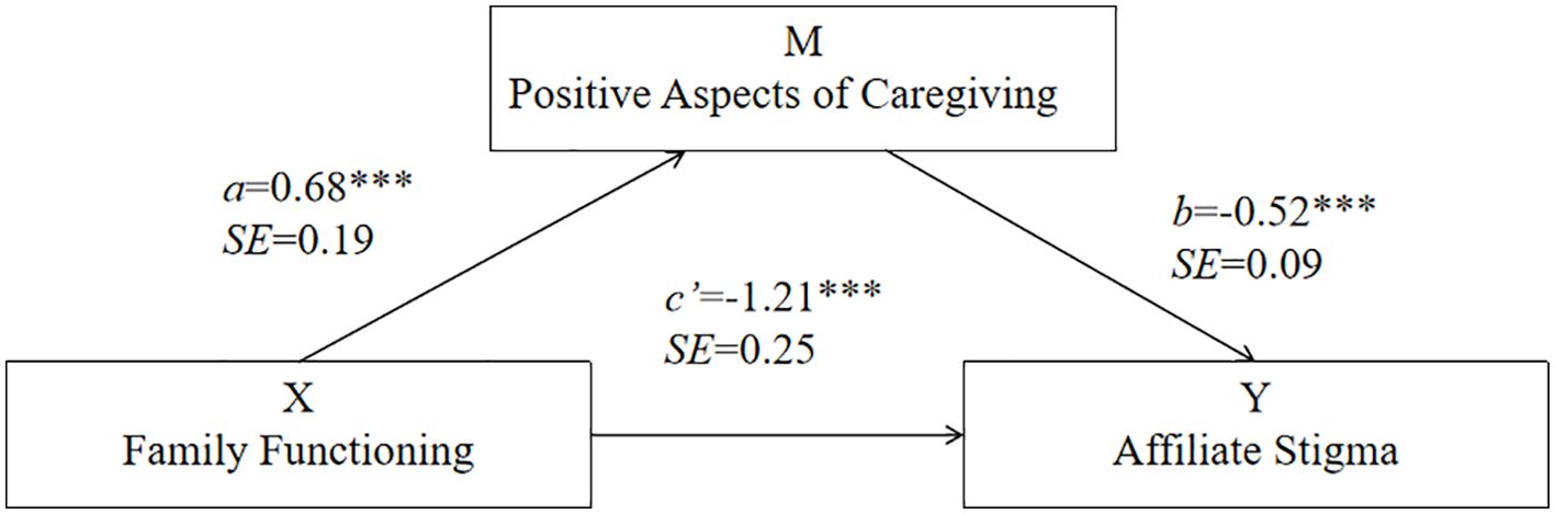 Diagram illustrating a mediation model. “Family Functioning” labeled as X affects “Affiliate Stigma” labeled as Y. “Positive Aspects of Caregiving” labeled as M mediates the relationship. Path coefficients: a = 0.68, SE = 0.19; b = -0.52, SE = 0.09; c' = -1.21, SE = 0.25. Arrows indicate direction of influence.