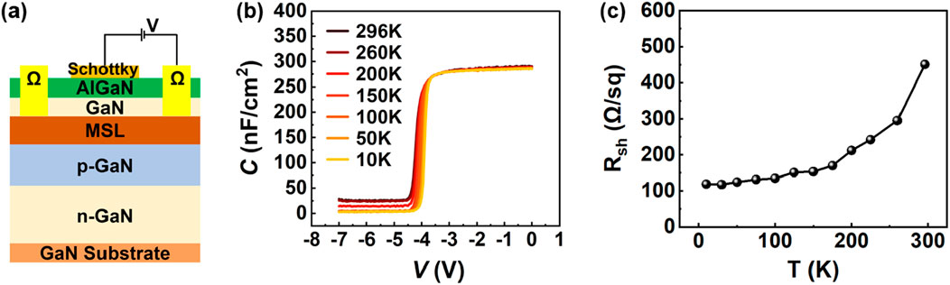 Diagram and graphs related to a semiconductor device. (a) Cross-section of a device with AlGaN, GaN, MSL, p-GaN, n-GaN layers, and GaN substrate. (b) Capacitance versus voltage graph at various temperatures (296K to 10K), showing a sharp increase around -4V. (c) Sheet resistance versus temperature graph, showing an upward trend from 100 to 600 Ω/sq as temperature increases from 0K to 300K.