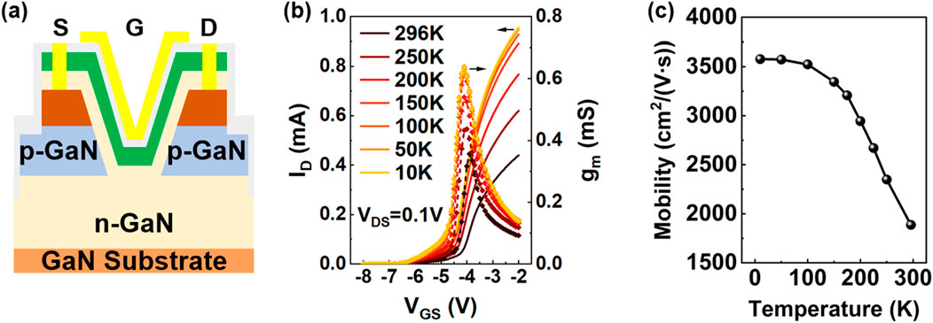 Diagram and graphs illustrate a GaN transistor. (a) Cross-section of the transistor with labeled layers: p-GaN, n-GaN, and GaN substrate, showing source (S), gate (G), and drain (D). (b) Graph of I_D (drain current) in milliamperes versus V_GS (gate-source voltage) in volts, across various temperatures from 10K to 296K at V_DS of 0.1V. (c) Graph of electron mobility in square centimeters per volt-second versus temperature in Kelvin, showing mobility decreasing as temperature increases.