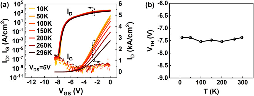 (a) Graph showing drain current (\(I_D\)) and gate current (\(I_G\)) versus gate voltage (\(V_{GS}\)) at various temperatures from 10K to 296K with a drain-source voltage (\(V_{DS}\)) of 5V. As temperature increases, the curves shift upwards. (b) Graph depicting threshold voltage (\(V_{TH}\)) versus temperature (\(T\)), showing a slight variation as temperature ranges from 0 to 300K.