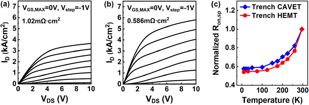 Graphs (a) and (b) display I_D versus V_DS characteristics with steps of minus one volt, showing maximum V_GS of zero volts. Graph (a) has a specific on-resistance of 1.02 milliohms centimeter squared, while graph (b) shows 0.586 milliohms centimeter squared. Graph (c) presents normalized R_on,sp versus temperature in Kelvin, comparing Trench CAVET (blue) and Trench HEMT (red). Both lines rise with increasing temperature, with data points marked by symbols.