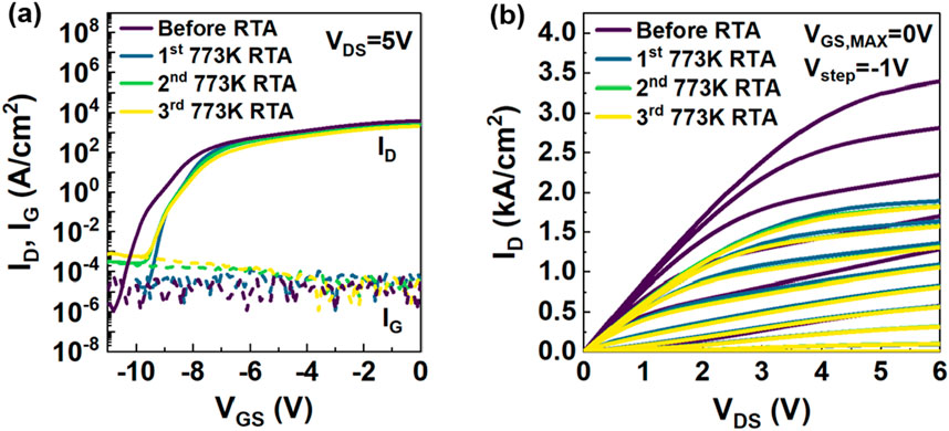 Graph (a) shows gate voltage (V\(_{\text{GS}}\)) versus drain and gate current densities (I\(_{\text{D}}\), I\(_{\text{G}}\)) on a logarithmic scale for different rapid thermal annealing (RTA) stages at V\(_{\text{DS}}\) = 5 V. Graph (b) depicts drain voltage (V\(_{\text{DS}}\)) versus drain current density (I\(_{\text{D}}\)) for the same RTA stages, showing increased current with temperature iterations.