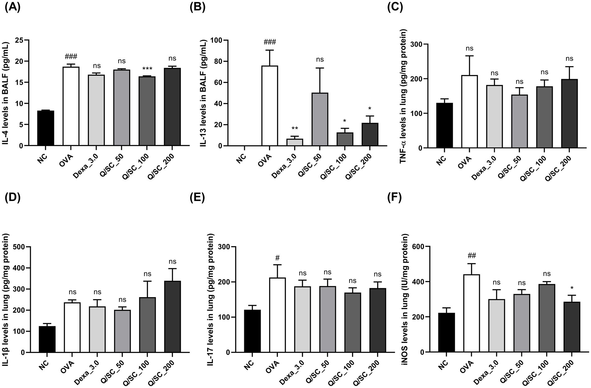 Six-panel bar graph depicting cytokine and protein levels. Panels (A) and (B) show IL-4 and IL-13 levels in BALF, with significant increases for OVA. Panel (C) displays TNF-α levels, apparent increase for Q/SC_200. Panels (D) and (E) illustrate IL-13 and IL-17 in lung, no significant differences. Panel (F) shows iNOS levels in lung, reduced in Q/SC_200 compared to OVA. Bars represent mean values with error bars. Significance denoted by symbols like ###, ***, and * compared to NC or OVA.