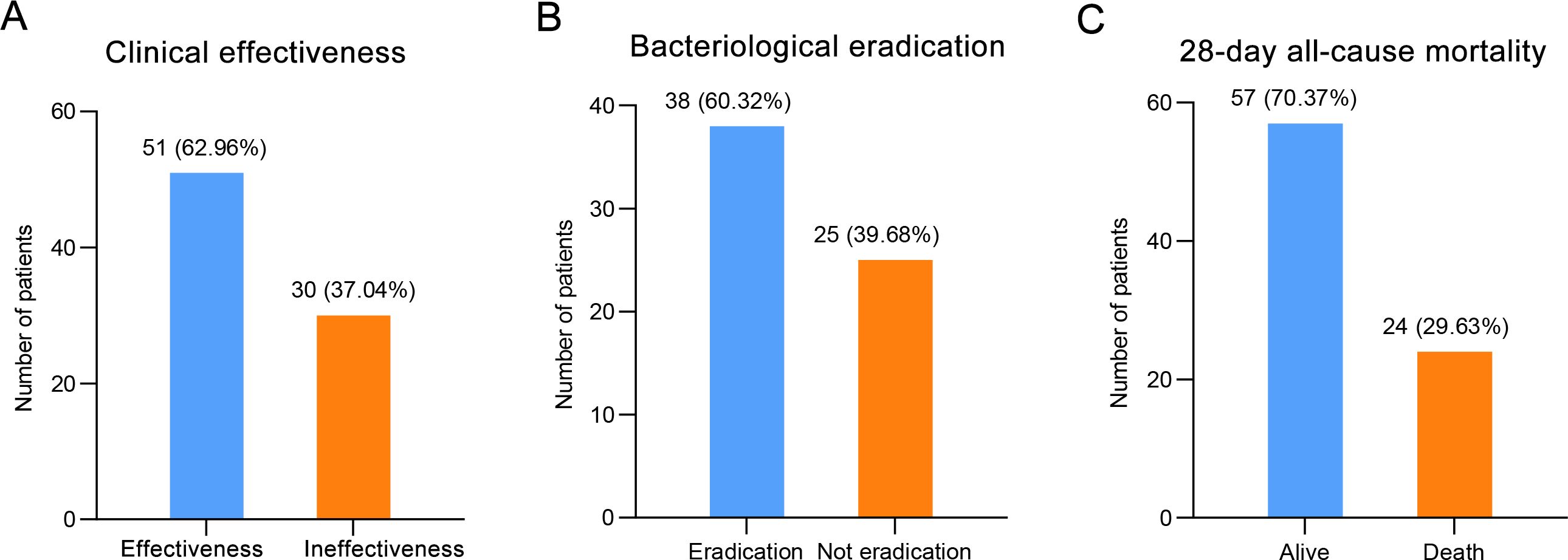 Bar graph showing three panels. Panel A: Clinical effectiveness with 62.96% effectiveness (51 patients) and 37.04% ineffectiveness (30 patients). Panel B: Bacteriological eradication with 60.32% eradication (38 patients) and 39.68% non-eradication (25 patients). Panel C: 28-day all-cause mortality with 70.37% alive (57 patients) and 29.63% death (24 patients). Blue bars indicate effectiveness or survival; orange indicates ineffectiveness or death.