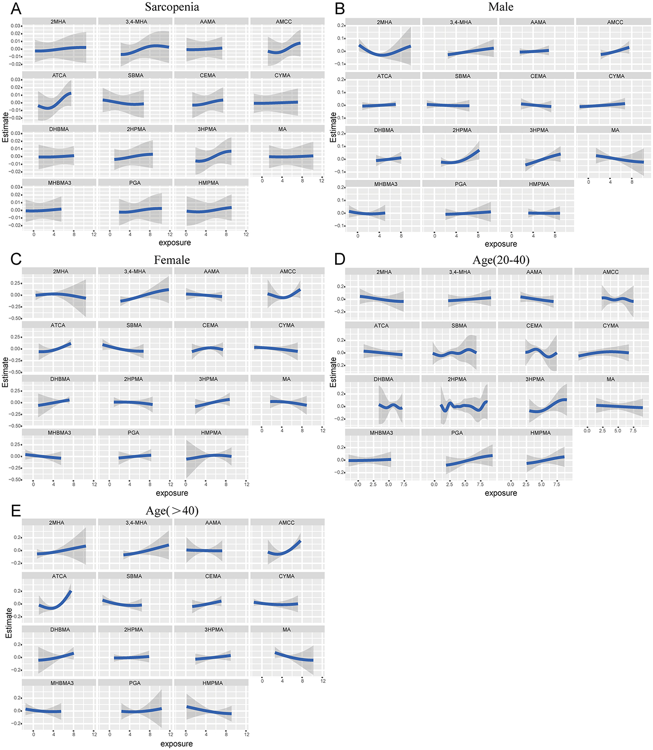 Graphs A through E show various trends in estimating exposure related to sarcopenia, categorized by different subgroups: overall sarcopenia, male, female, ages 20-40, and age over 40. Each graph displays multiple line charts for different chemical biomarkers, showing how exposure affects estimating values, with variations depicted using blue lines and shaded confidence intervals.