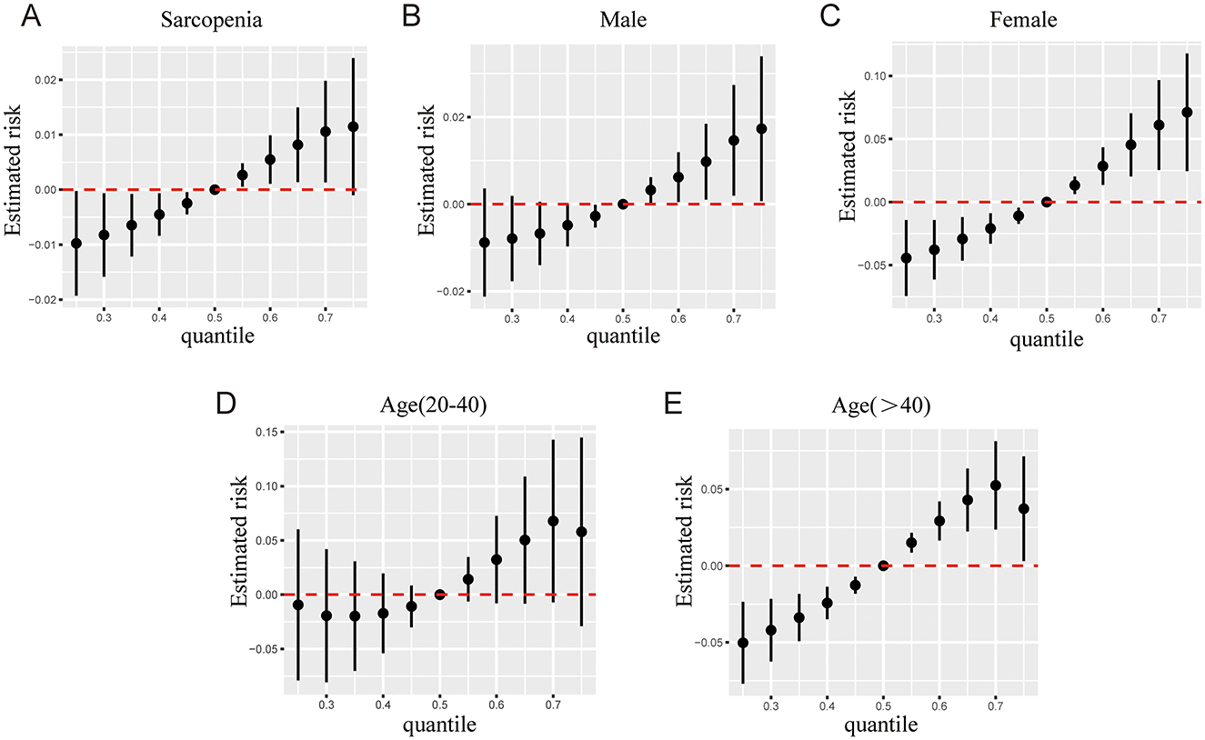 Five scatter plots labeled A to E show estimated risk versus quantile. Plot A (Sarcopenia) shows an upward trend. Plot B (Male) and C (Female) display similar patterns with an increase in risk. Plot D (Age 20-40) and E (Age over 40) both show upward risk trends, with plot E being steeper.