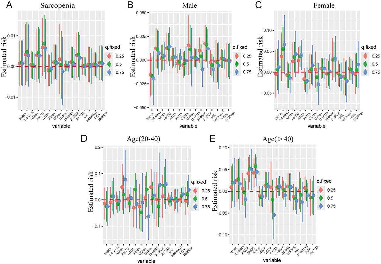 Five bar graphs labeled A to E compare estimated risk across variables under different conditions: sarcopenia, male, female, age twenty to forty, and age over forty. Each graph shows bars with varying heights, color-coded by q.fixed values of 0.25, 0.5, and 0.75. Graph A shows wide variability, while B and C have more centered distributions. D shows a wider spread than E.
