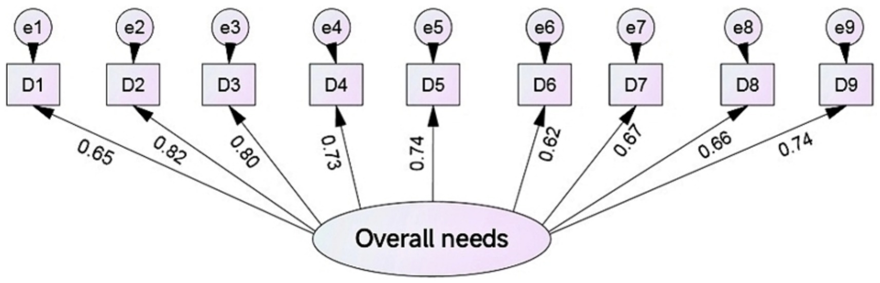 Diagram showing a hierarchical structure with elements e1 to e9 connected to blocks D1 through D9. These blocks point to an oval labeled “Overall needs” with corresponding values: D1 at 0.65, D2 at 0.82, D3 at 0.80, D4 at 0.73, D5 at 0.74, D6 at 0.62, D7 at 0.67, D8 at 0.66, and D9 at 0.74.