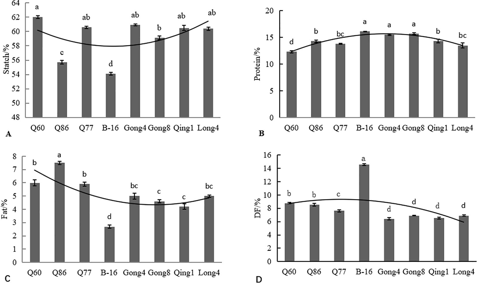 Four bar graphs labeled A to D show different percentages for Q60, Q86, Q77, B-16, Gong4, Gong8, Qing1, and Long4. Graph A depicts starch, with values ranging from 48% to 64%. Graph B shows protein, ranging from 0% to 20%. Graph C displays fat, from 0% to 8%. Graph D illustrates dietary fiber, from 0% to 16%. Each graph includes a curve line and statistical group labels (a, b, c, d) above bars.
